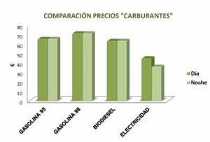 precios carburantes comparación