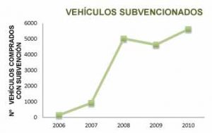 vehiculos eletricos subvencinados